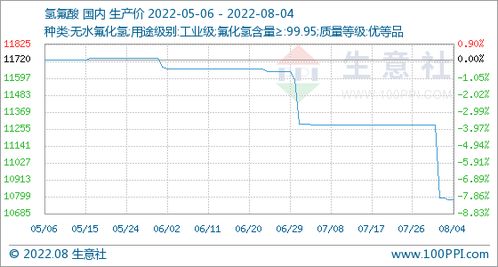 8月4日生意社氫氟酸基準(zhǔn)價(jià)為10780.00