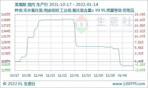 本周螢石及氫氟酸市場價格走勢分析 1月8日至1月14日暫穩