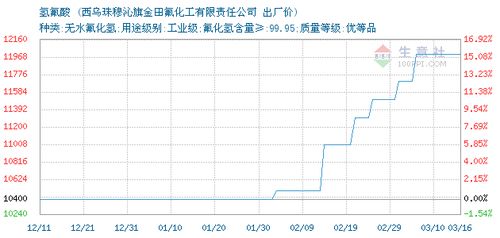 2020年03月16日氫氟酸市場(chǎng)行情及西烏珠穆沁旗金田氟化工有限責(zé)任公司價(jià)格動(dòng)態(tài)